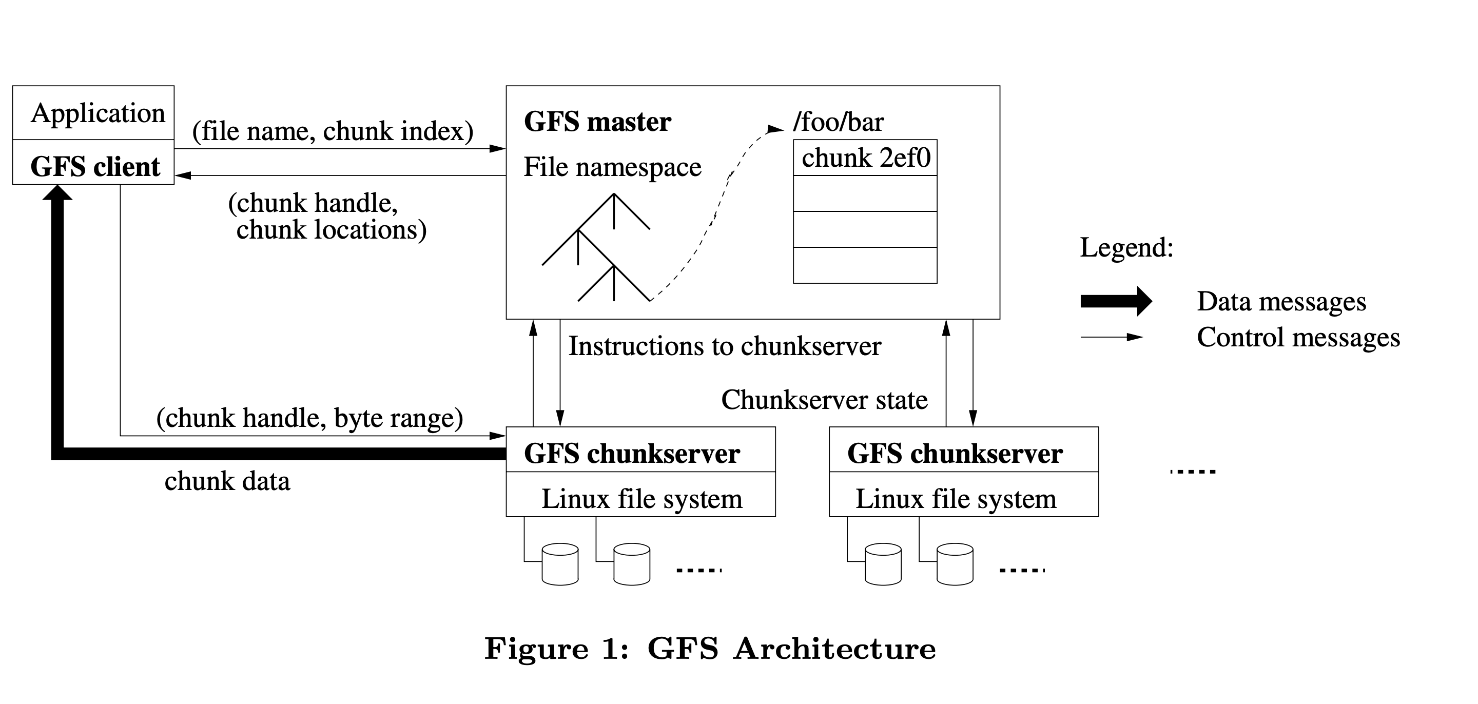 Google File System Architecture